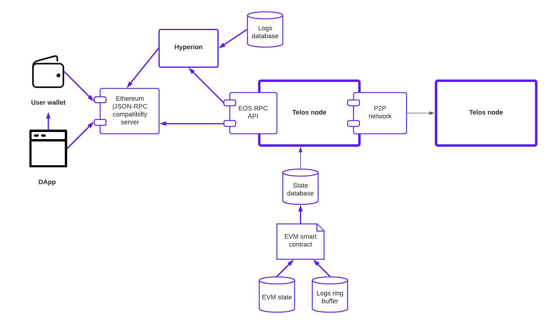 Telos EVM dapp design